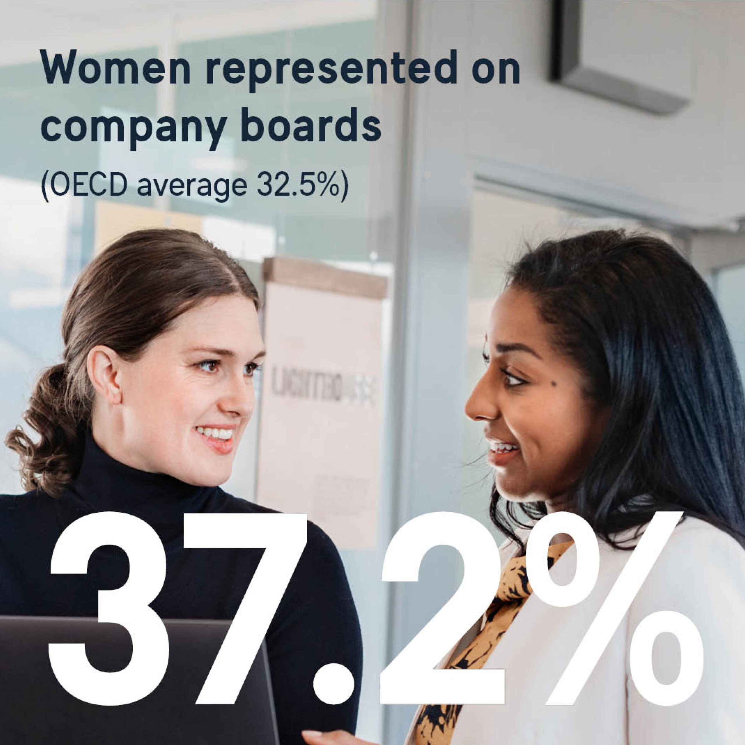 37.2% women represented on company boards.