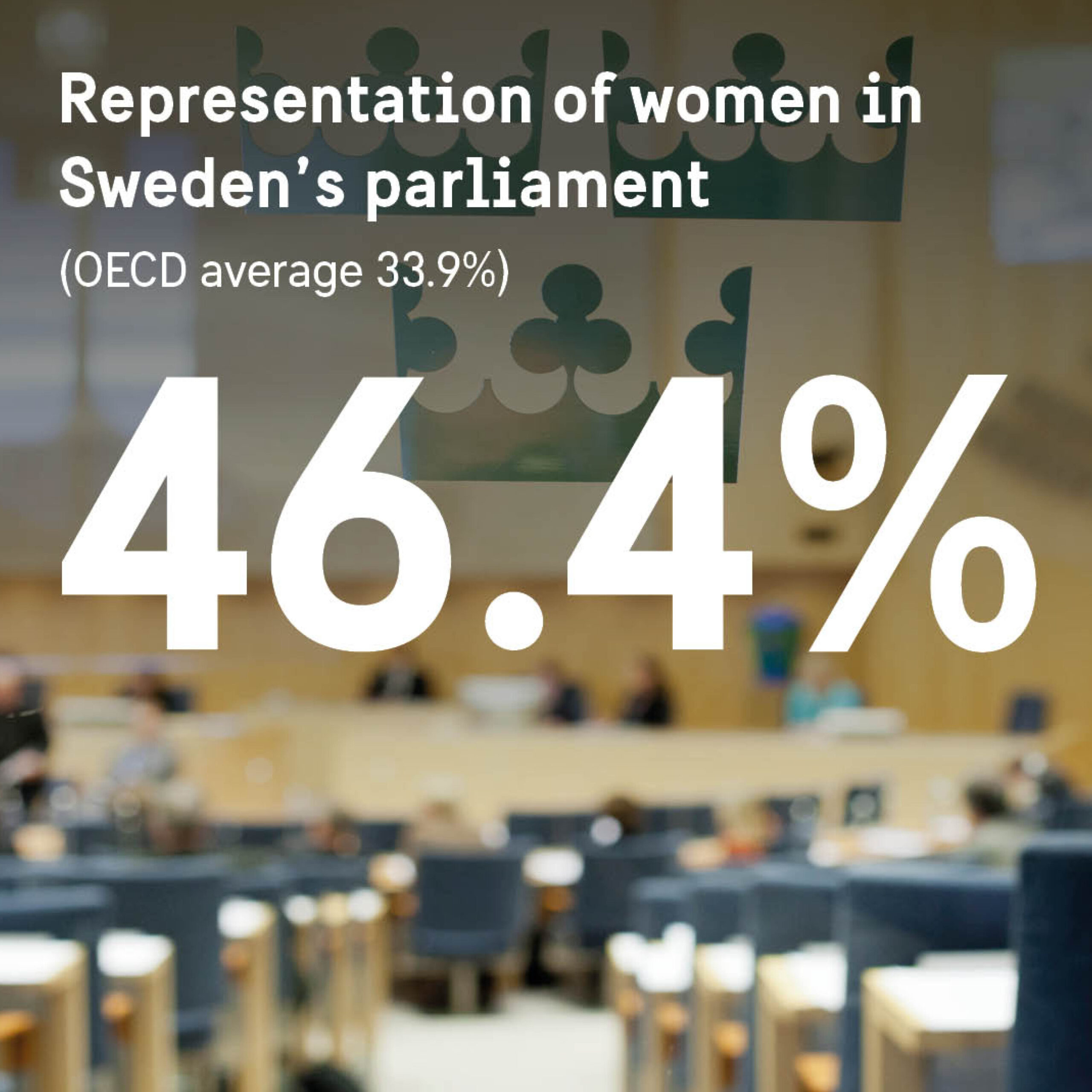 46.4% Representation of women in Sweden's parliament: